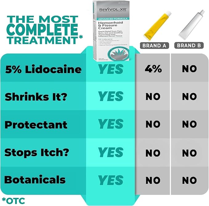 Advanced Hemorrhoid Treatment. 5% Lidocaine + Shrinks + Protects Skin + Aloe + Witch Hazel + Botanicals, External & Internal Use. Most Complete OTC Ointment & Fissure Cream, Fast Relief, Made in USA.
