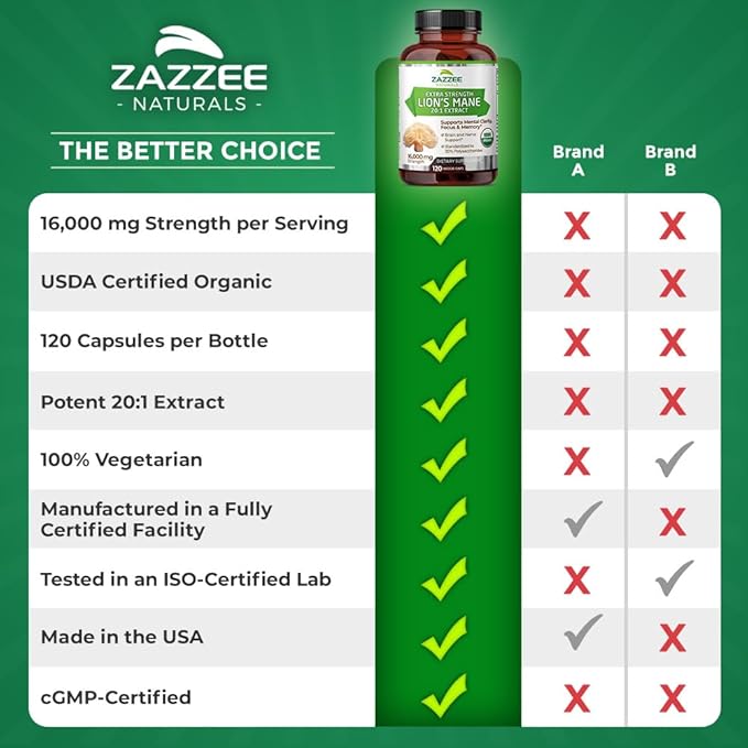 Zazzee USDA Organic Lion's Mane 20:1 Extract, 30% Polysaccharides, 16,000 mg Strength, 120 Vegan Capsules, Nootropic for Brain Health, Focus, Memory, Concentration and Immune Support, Made in The USA