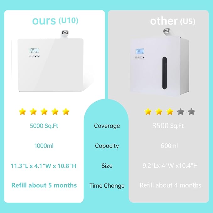 2026 𝐔𝐩𝐠𝐫𝐚𝐝𝐞𝐝 𝟓𝟎𝟎𝟎 𝐒𝐪.𝐅𝐭 1000ml Capacity HVAC Waterlesss Essential Oil Diffuser with Wi-Fi Control, Whole House Smart Scent Air Machine, Cold Air Tech for Whole Home, Hotel, Party