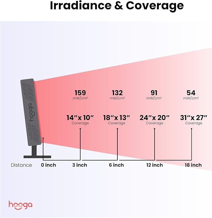 Hooga Red Light Therapy Panel, Red & Near Infrared LED Light with Timer, 72 High-Efficiency Low-Level LEDs (<5 mW), Flicker-Free Ultra Series – ULTRA360