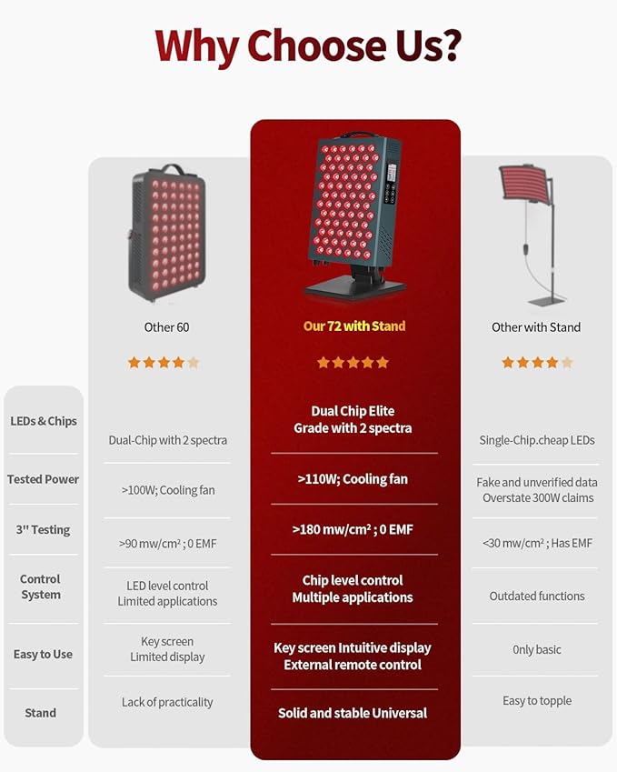 Lawind Red Light Therapy Panel for Face & Body, 660nm Red & 850nm Near Infrared Light Therapy, 72 Dual-Chip LEDs, 180mW/cm² High Irradiance LED Red Light Panel with Remote, Timer & Stand