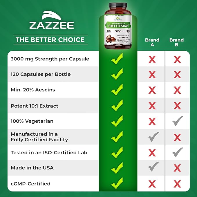 Zazzee Extra Strength Horse Chestnut 10:1 Extract, 3000 mg Strength, 20% Aescins, 4 Month Supply, 120 Vegan Capsules, Concentrated and Standardized 10X Extract, All-Natural, Non-GMO, Made in The USA