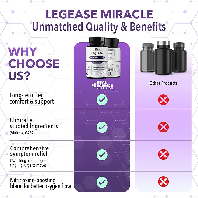 Real Science LegEase Miracle – All Natural Restless Legs Syndrome Relief & Leg Cramp Supplement with Vitamins C, D, K, B6, B12 + Nitric Oxide Support – Sleep & Circulation Aid – Made in USA, 60 Caps