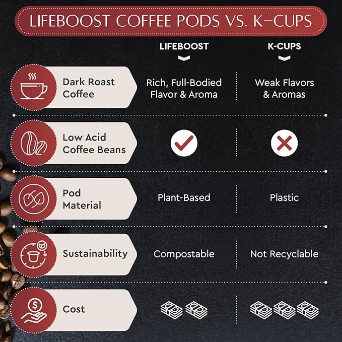 Lifeboost Dark Roast Low Acid Coffee K Cups - Single Origin Mold Free Non-GMO Organic Coffee Pods - Compatible with Keurig & Keurig 2 Machines - 10 Count
