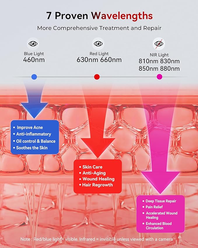 Red Light Therapy for Face and Body, 60 3+4 Chips LEDs 460nm-880nm, Blue Light, Red and Near Infrared Light Therapy Devices with 7 Wavements, Red Light Therapy for Home Office & Gym